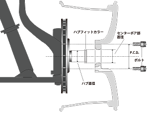 ハブフィットカラー装着位置図